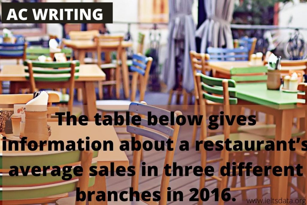 The table below gives information about a restaurant’s average sales in three different branches in 2016.