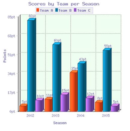 The Bar Chart Shows the Scores of Teams a, B, and C Over Four Different Seasons.