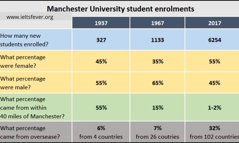The Table Below Gives Information About Student Enrollments at Manchester University.