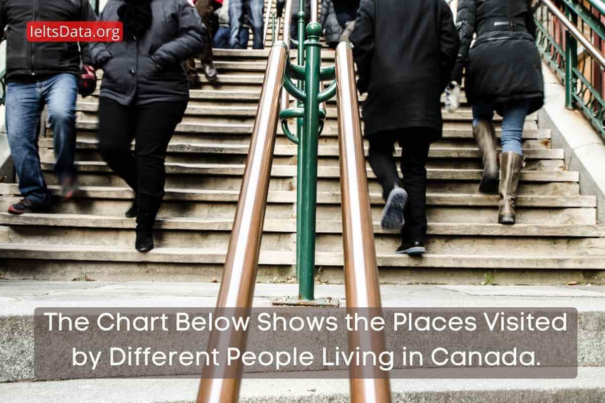 The chart below shows the places visited by different people living in Canada.