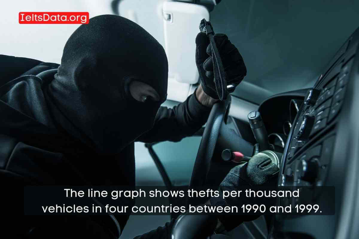 The line graph shows thefts per thousand vehicles in four countries between 1990 and 1999.