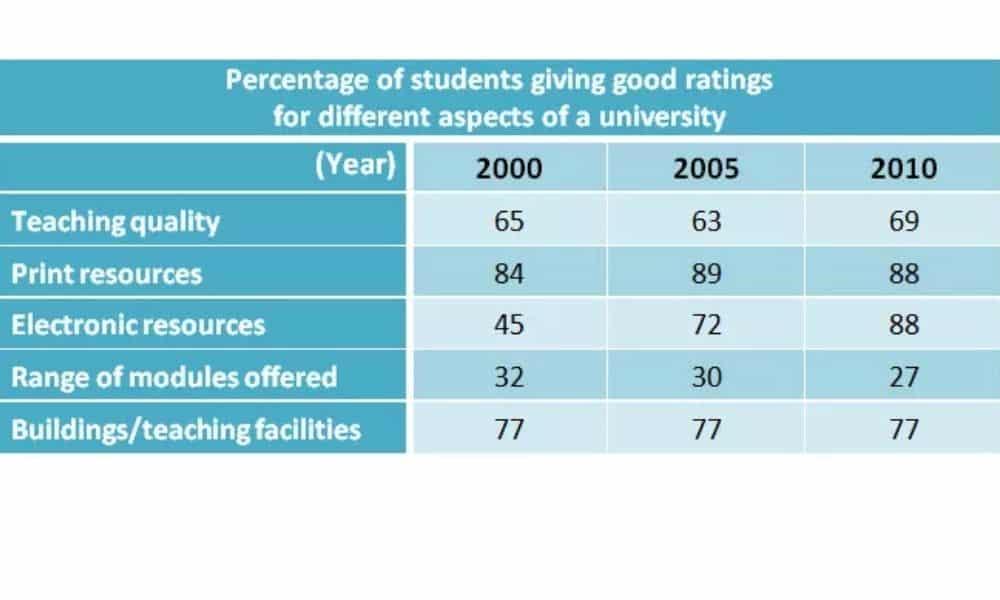 The Table Below Shows the Results of Surveys in 2000, 2005 and 2010 About One University. (1)