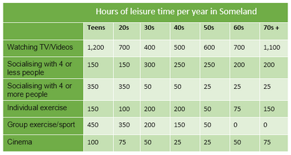 The Table Below Gives Data on the Hour of Leisure Time Per Year for People in Some Land.