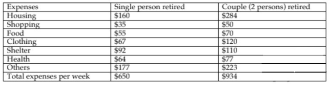 The table below shows the expenses per week of a retired single person and a couple in Australia