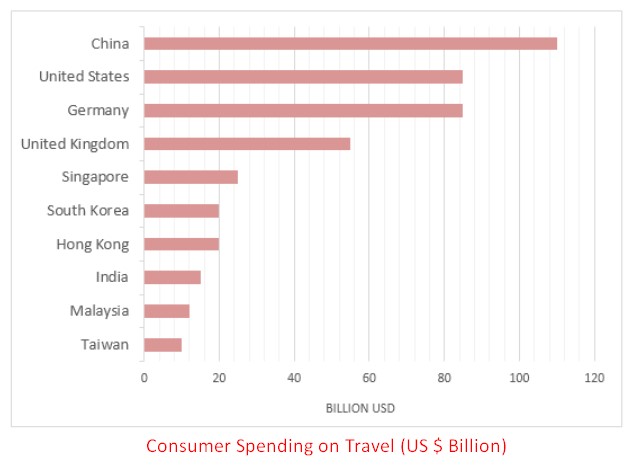 The chart below shows the top ten countries with the highest spending