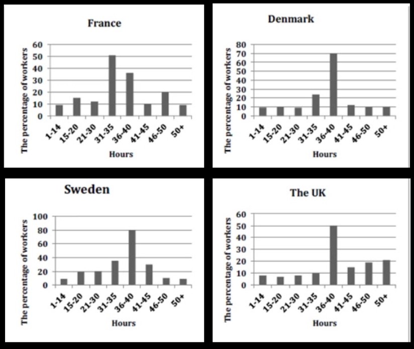 The charts below show the figure for hours of work per week in the industrial sector