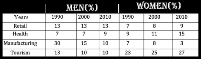 The Table Beneath Shows the Level of People Specialists in Various Kinds