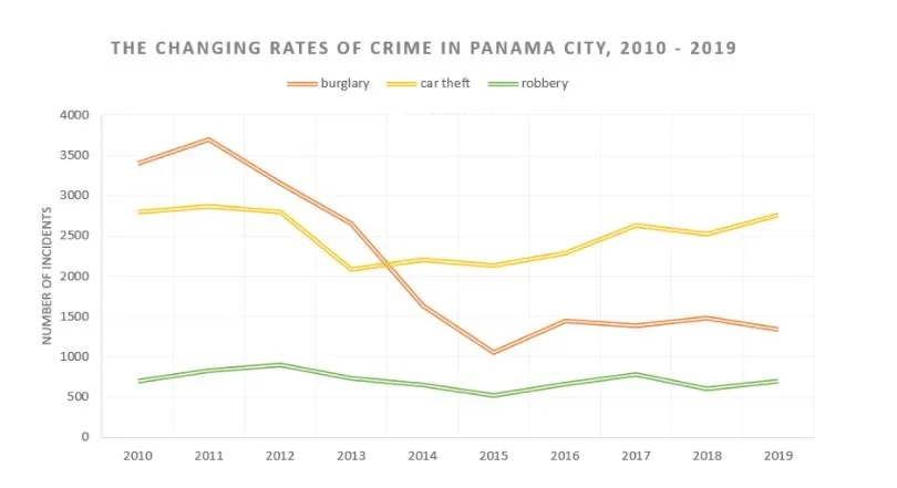 The chart below shows the changes that took place in three different areas of crime in Panama City from 2010 to 2019