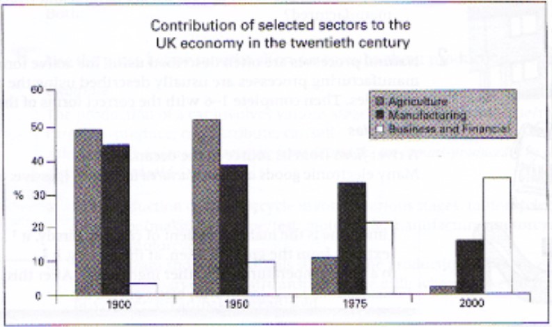 The Graph Below Shows the Contribution of Three Sectors