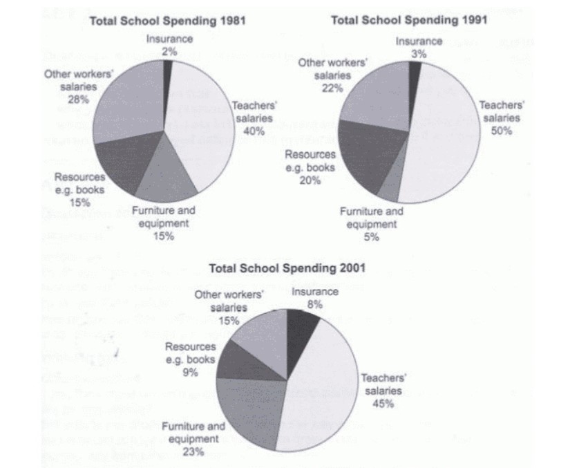 The pie charts compare the expenditure of a school in the UK in three different years over a 20- year period