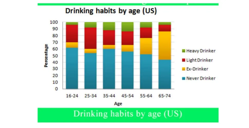 The graph gives information about the drinking habits of the US population by age