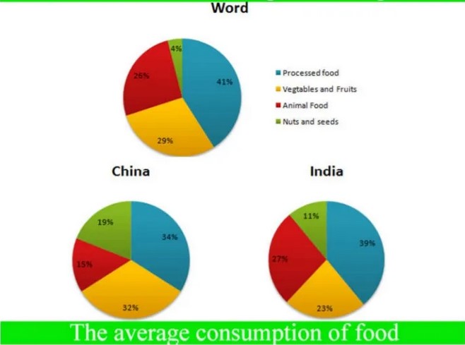 The pie charts show the average consumption of food in the world in 2008 compared to two countries China and India
