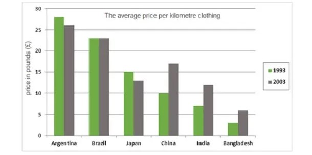 The average prices per kilometre of clothing imported into the European Union from six different countries