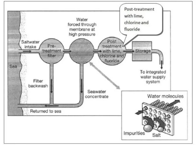 The Diagram Below Shows how Salt Is Removed from Seawater to Make It Drinkable