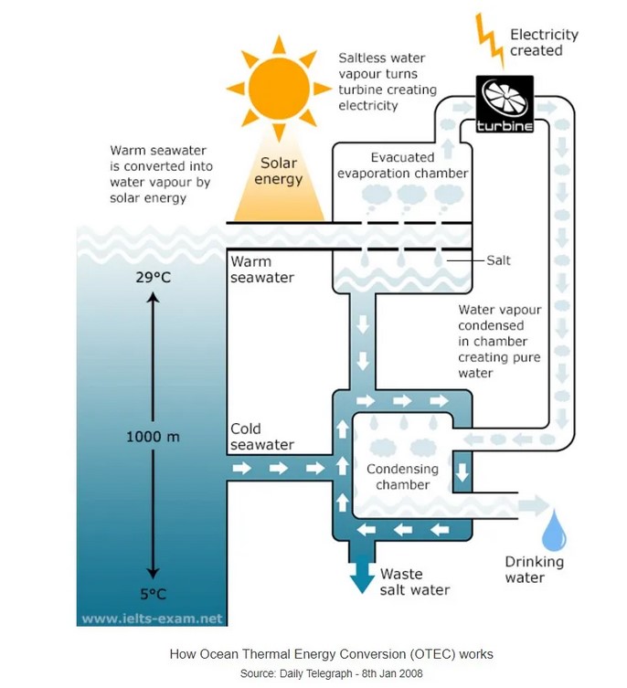 The diagram below shows the production of electricity using a system called Ocean Thermal Energy Conversion