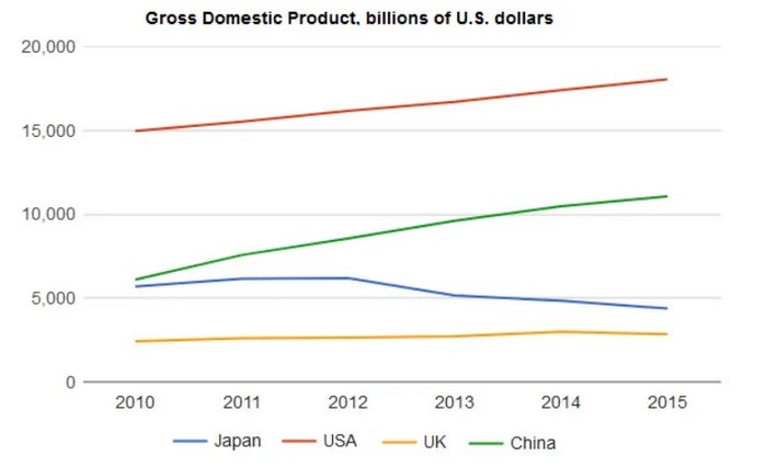 The Graph Below Shows the Gross Domestic Products (GDP) in Four Selected Countries Between 2010 and 2015