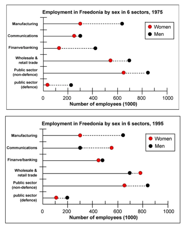 The Graphs Below Show the Numbers of Male and Female Workers in 1975 and 1995: AC Writing Task 1