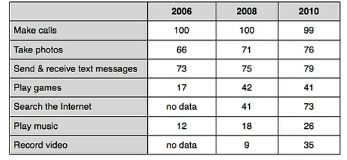 The Percentage of People Using Various Mobile Phone Features.