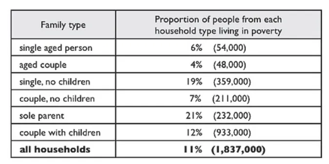 The table below shows the proportion of different categories of families living in poverty in Australia in 1999