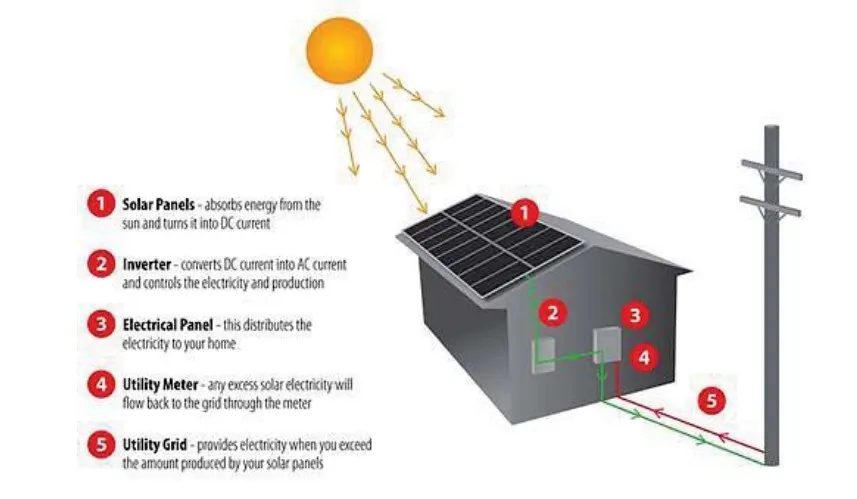 The Diagram Below Shows how Solar Panels Can Be Used to Provide Electricity for Domestic.
