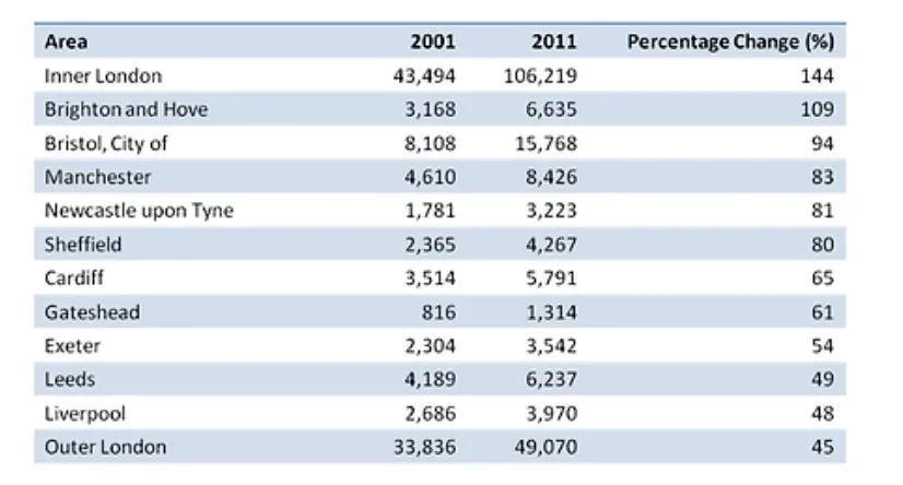 The Table Below Shows Changes in The Number of Residents Cycling to Work in Different Areas