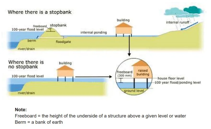 The diagrams below show how houses can be protected in areas that are prone to flooding.