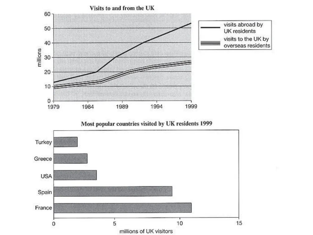 The line graph shows visits to and from the UK from 1979 to 1999