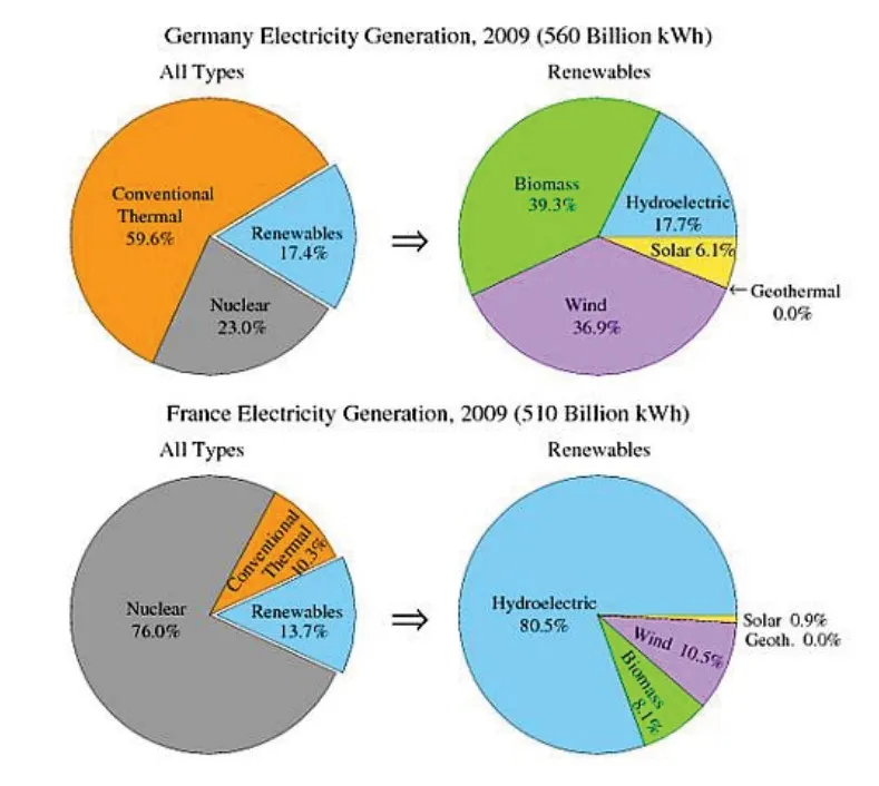 The pie charts show the electricity generated in Germany and France from all sources and renewables in the year 2009
