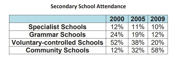 The table shows the Proportion of Pupils Attending Four Secondary School Types Between 2000 and 2009.