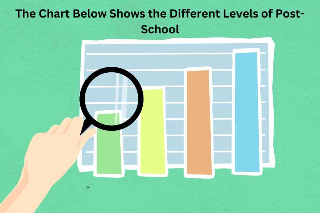 The Chart Below Shows the Different Levels of Post-School