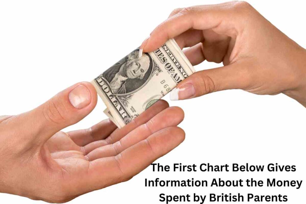 The First Chart Below Gives Information About the Money Spent by British Parents