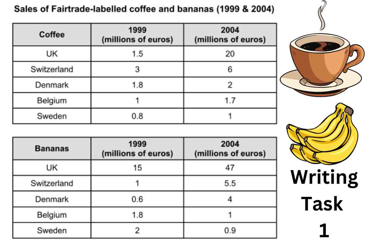 The Tables Below Give Information About Sales of Fairtrade-Labelled Coffee and Bananas