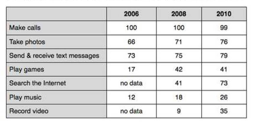 Percentages of Mobile Phone Owners Using Various Mobile Phone Features