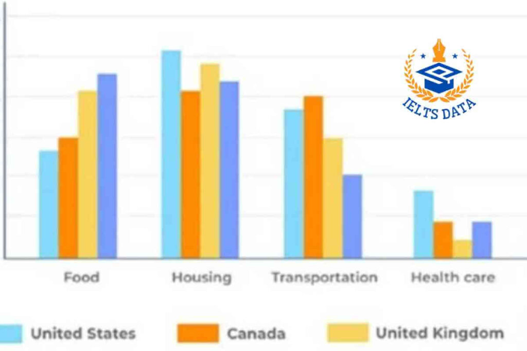 The Bar Chart Below Shows Shares of Expenditures for Five Major Categories in The United States