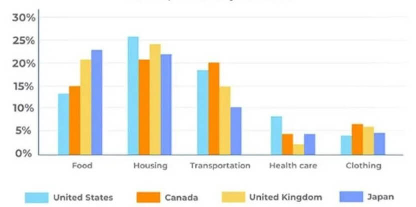 The Bar Chart Below Shows Shares of Expenditures for Five Major