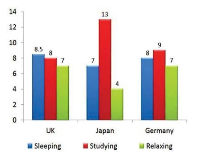 The Bar Chart Shows the Typical Weekday for Students in Three Different Countries