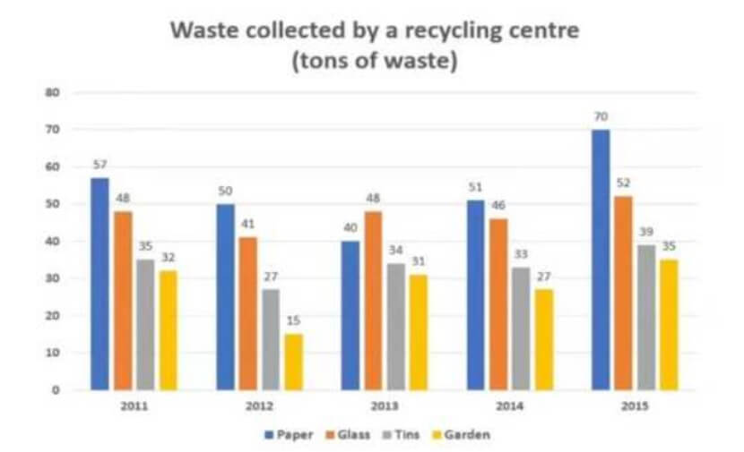 The Chart Below Shows Waste Collection by A Recycling