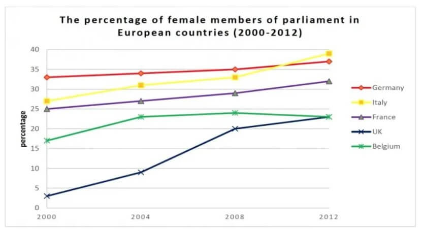 The Chart Below Shows the Percentage of Female Members