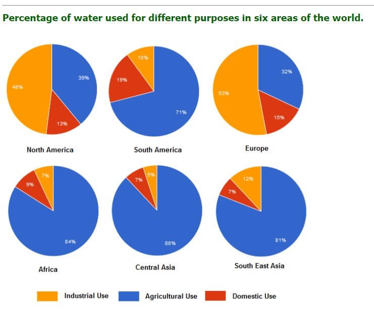 The Charts Below Show the Percentage of Water Used for Different Purposes in Six