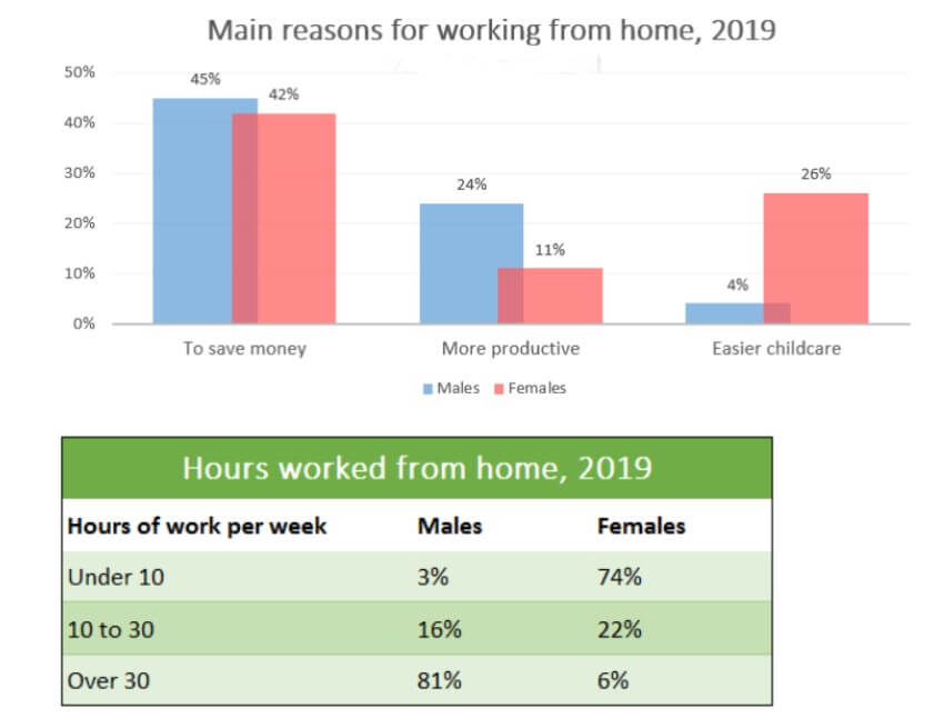 The Diagrams Below Show the Main Reasons Workers Choose to Work