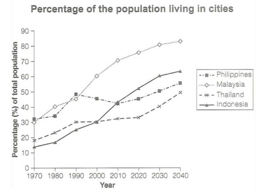 The Graph Gives Information About the Percentage of The Population if Four Different