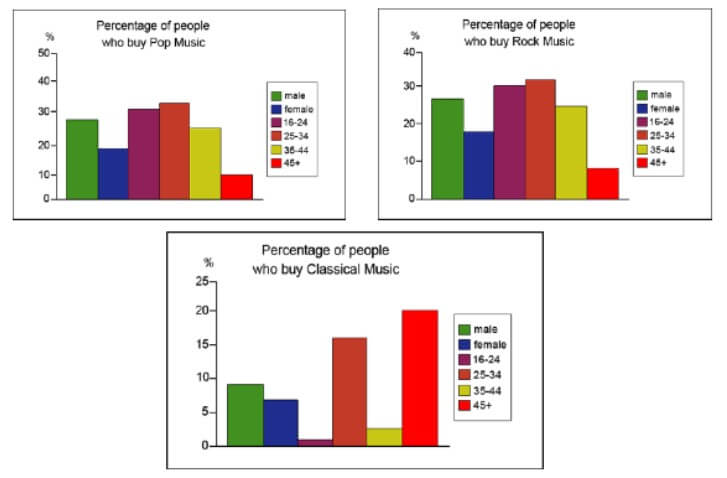 The Graphs Below Show the Types of Music Albums Purchased