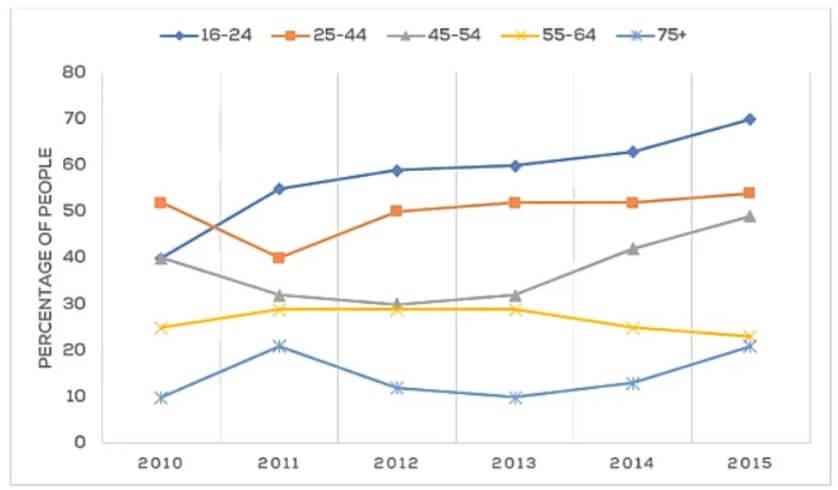 The Line Chart Shows the Percentage of People of Different Age Groups