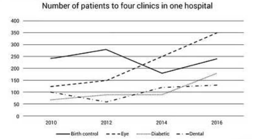 The Line Graph Shows the Average Number of Weekly Patients Visiting