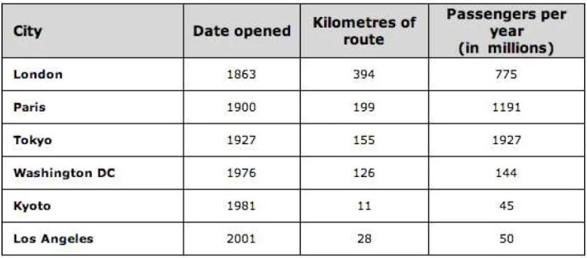 The Table Below Gives Information About the Underground Railway Systems in Six Cities