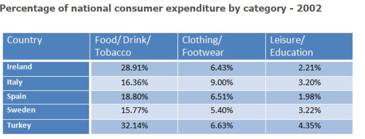 The Table Below Gives Information on Consumer Spending on Different Items