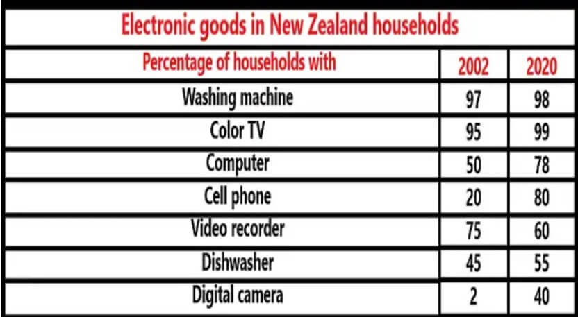 The Table Below Shows the Percentage of Household and Electronic