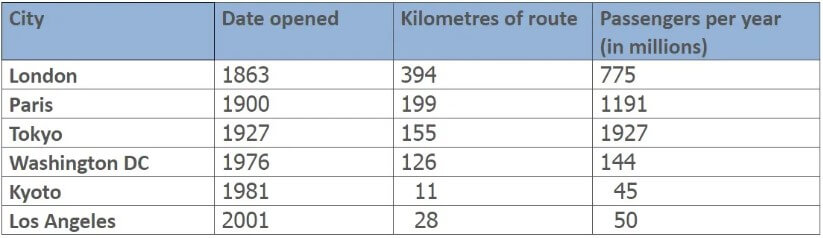 The Table Chart Illustrates Data on Underground Railway Systems in Six