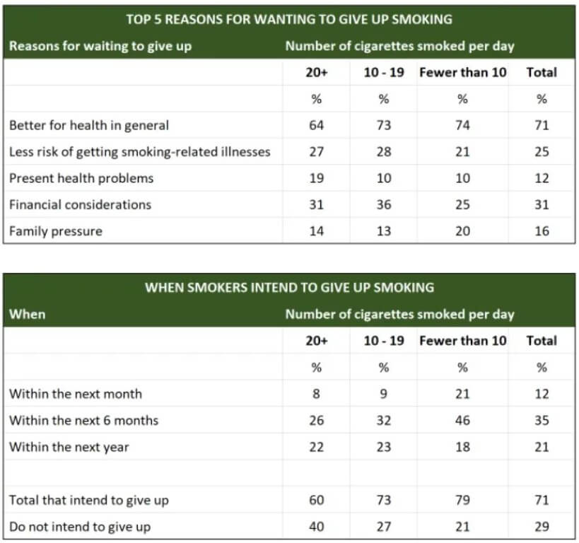 The Tables Below Show People’s Reasons for Giving up Smoking and When They Intend to Give Up