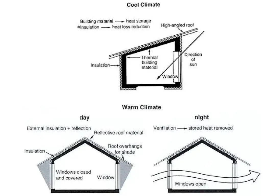 The diagrams below show some house design principles for cool and warm climates